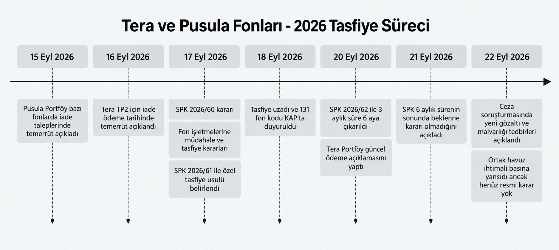 Tera Ve Pusula Tasfiye Süreçleri